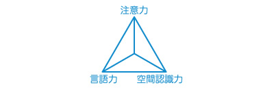 3つの力をトレーニング